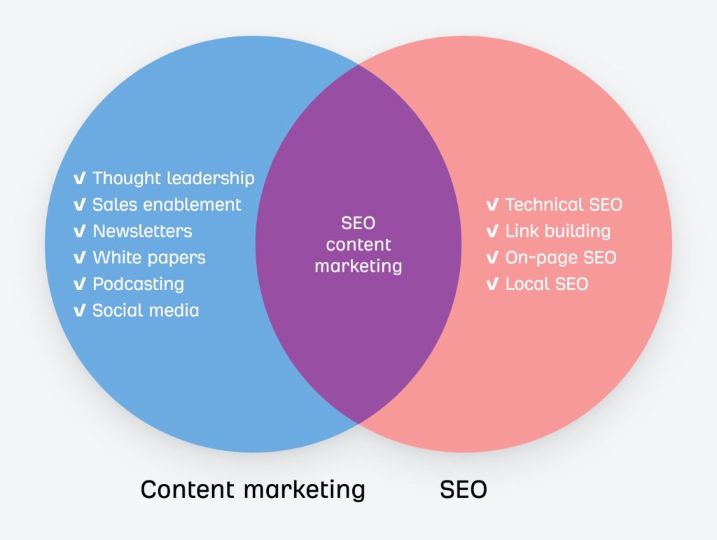 Content marketing and SEO connection strategy for website growth and search ranking optimization